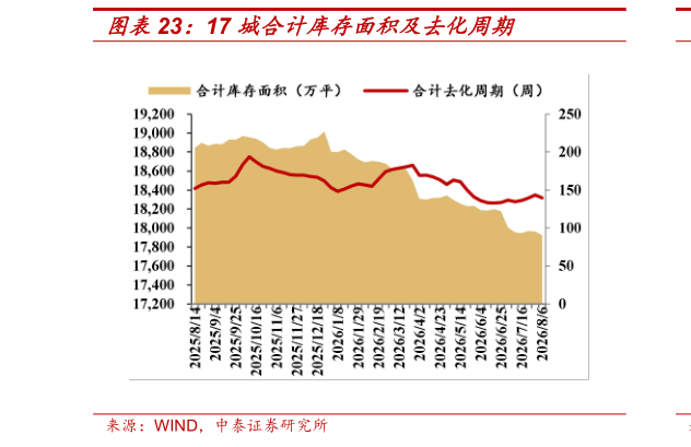如何看待17 城合计库存面积及去化周期