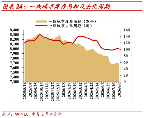 如何才能一线城市库存面积及去化周期