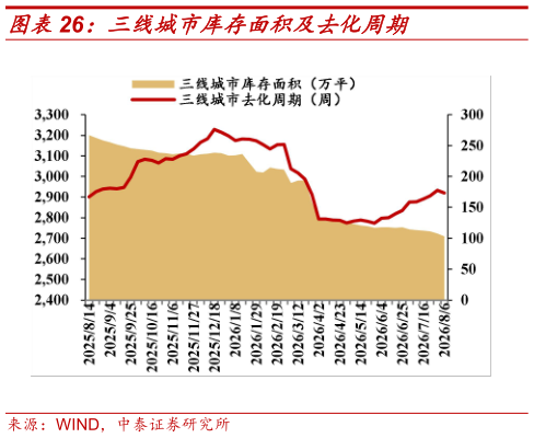 如何了解三线城市库存面积及去化周期
