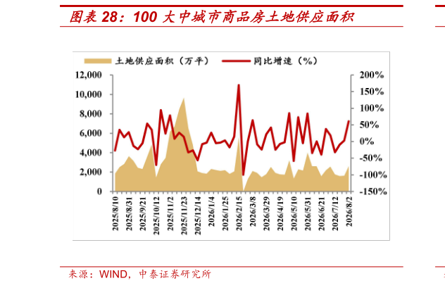 如何了解100 大中城市商品房土地供应面积