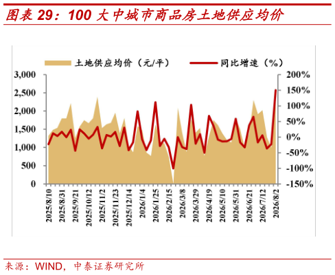 咨询下各位100 大中城市商品房土地供应均价