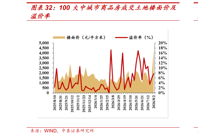 你知道100 大中城市商品房成交土地楼面价及