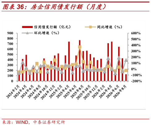 咨询下各位房企信用债发行额（月度）