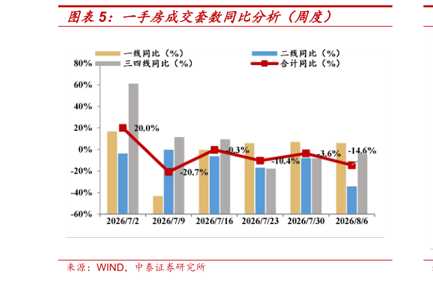 怎样理解一手房成交套数同比分析（周度）