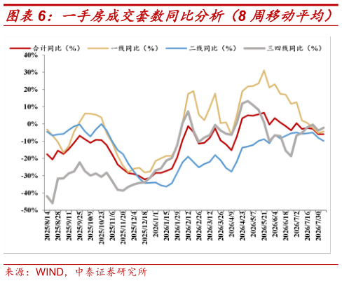 如何看待一手房成交套数同比分析（8 周移动平均）