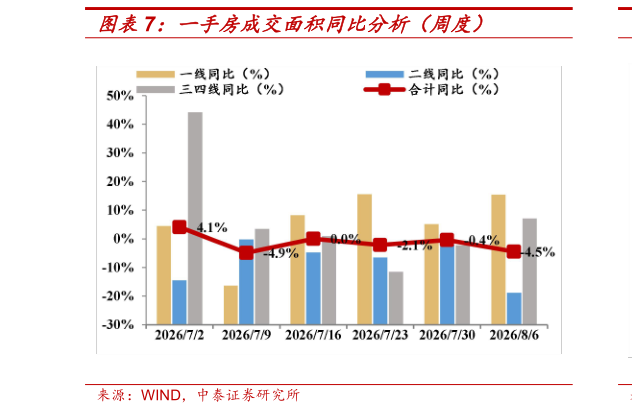 想关注一下一手房成交面积同比分析（周度）