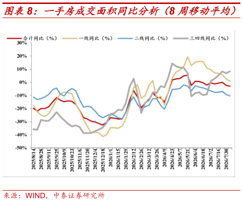 怎样理解一手房成交面积同比分析（8 周移动平均）