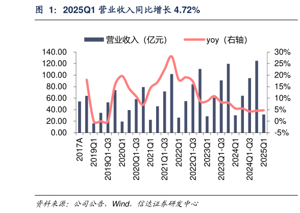 如何才能2025Q1 营业收入同比增长 4.72%?