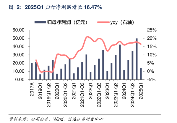 我想了解一下2025Q1 归母净利润增长 16.47%?