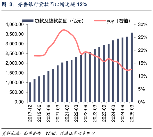 怎样理解齐鲁银行贷款同比增速超 12%?