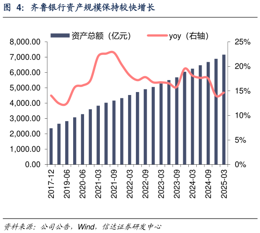 我想了解一下齐鲁银行资产规模保持较快增长?