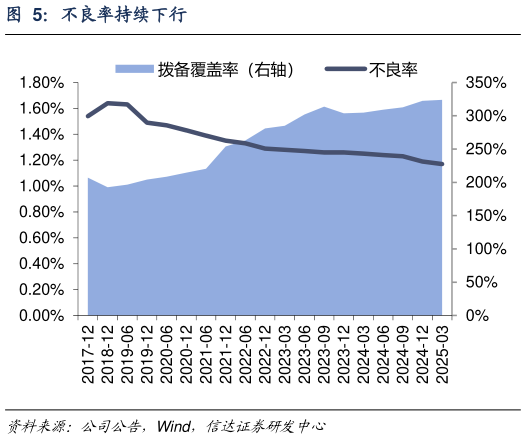各位网友请教一下不良率持续下行?