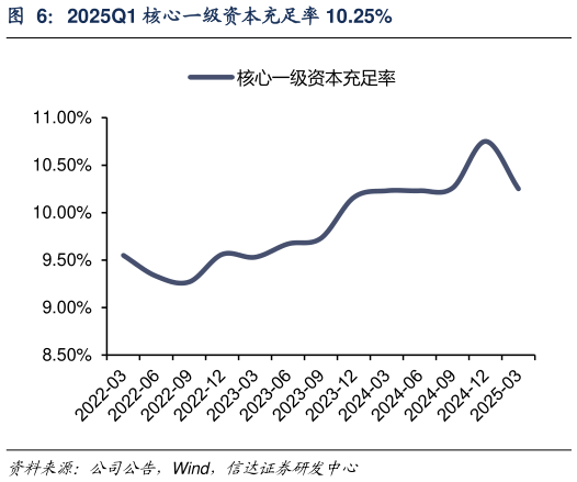谁能回答2025Q1 核心一级资本充足率 10.25%?