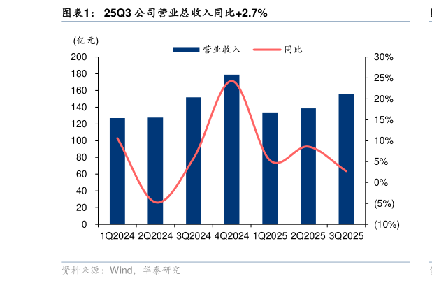 谁能回答25Q3 公司营业总收入同比2.7%