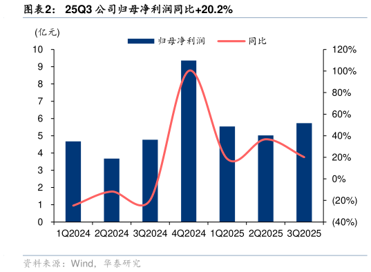 如何解释25Q3 公司归母净利润同比20.2%