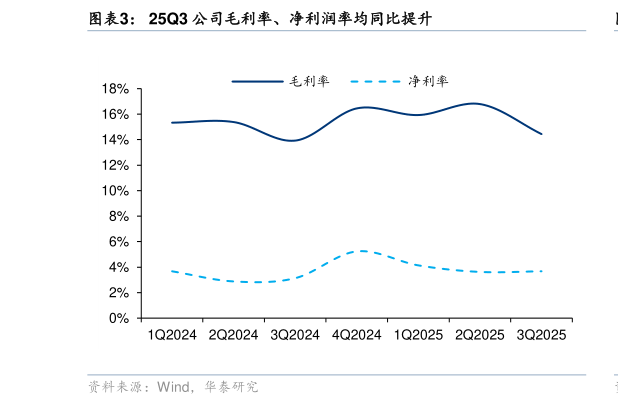 如何解释25Q3 公司毛利率、净利润率均同比提升
