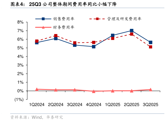 如何解释25Q3 公司整体期间费用率同比小幅下降