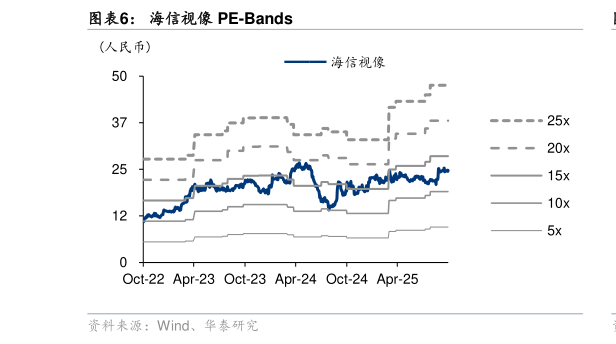 如何解释海信视像 PE-Bands