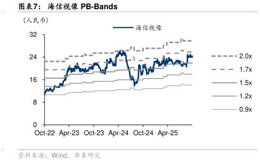一起讨论下海信视像 PB-Bands