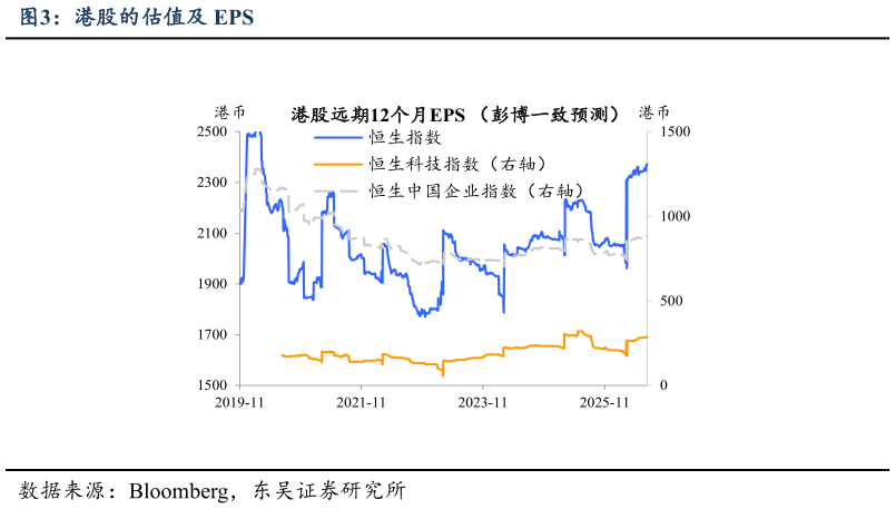 咨询下各位港股的估值及 EPS