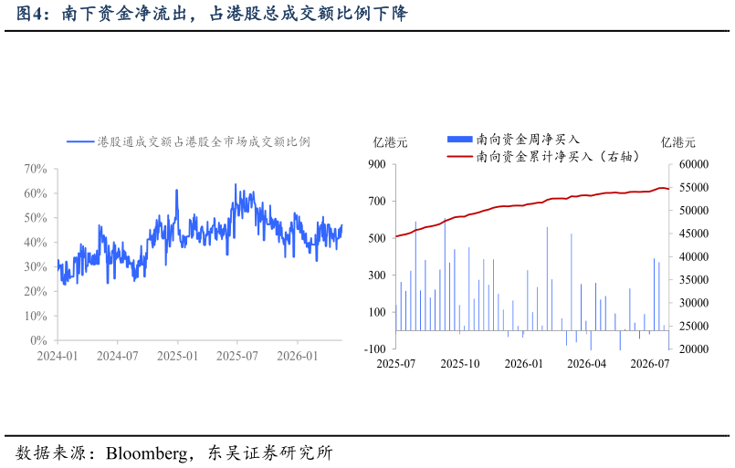 如何看待南下资金净流出，占港股总成交额比例下降