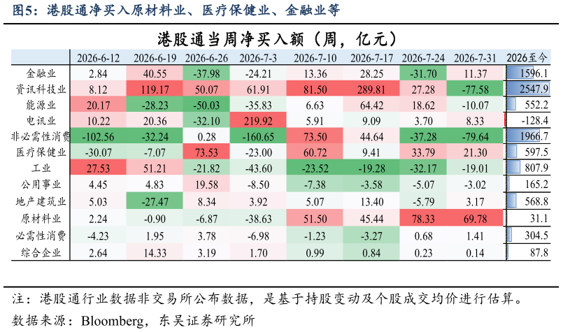 各位网友请教一下港股通净买入原材料业、医疗保健业、金融业等