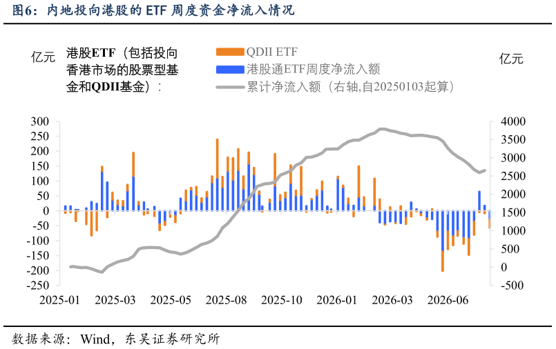 一起讨论下内地投向港股的 ETF 周度资金净流入情况