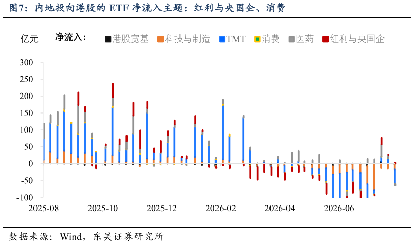 如何解释内地投向港股的 ETF 净流入主题：红利与央国企、消费