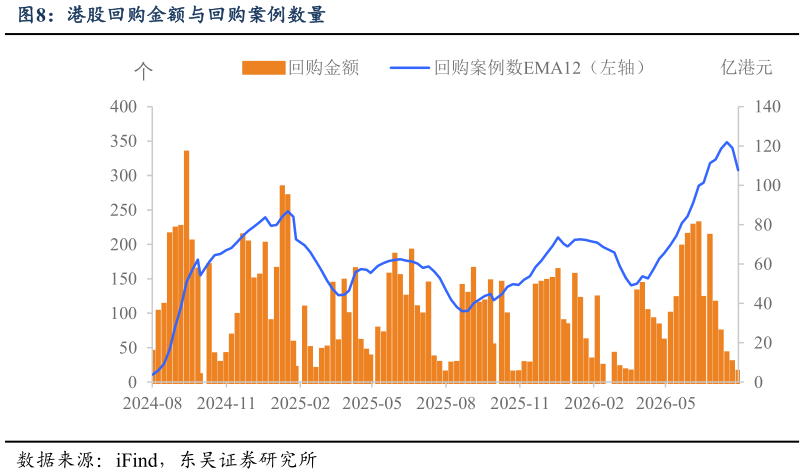 谁能回答港股回购金额与回购案例数量