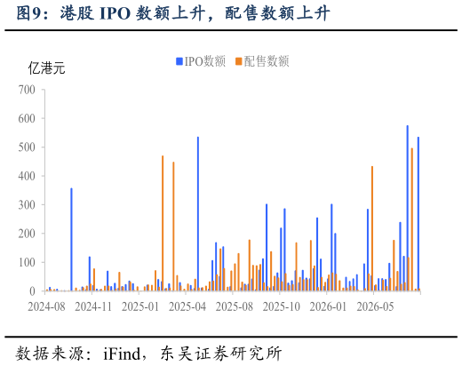 如何了解港股 IPO 数额上升，配售数额上升