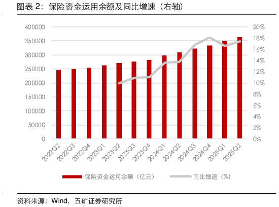 想问下各位网友保险资金运用余额及同比增速（右轴）