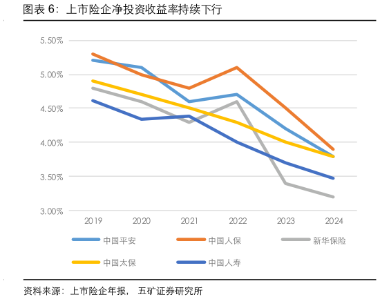 如何了解上市险企净投资收益率持续下行
