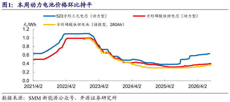 咨询大家本周动力电池价格环比持平