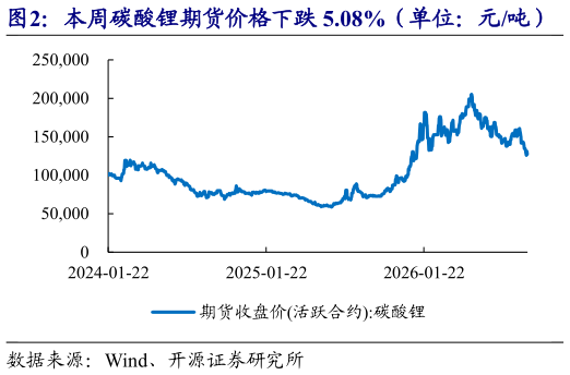 想关注一下本周碳酸锂期货价格下跌 5.08%（单位：元吨）    本周六氟磷酸锂价格环比持平（单位：万元吨）