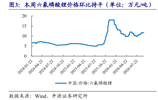 想关注一下本周六氟磷酸锂价格环比持平（单位：万元吨）