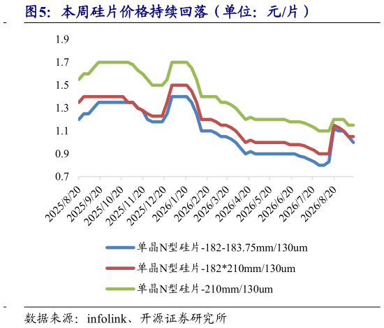 你知道本周硅片价格持续回落（单位：元片）