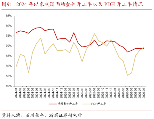 如何了解2024 年以来我国丙烯整体开工率以及 PDH 开工率情况