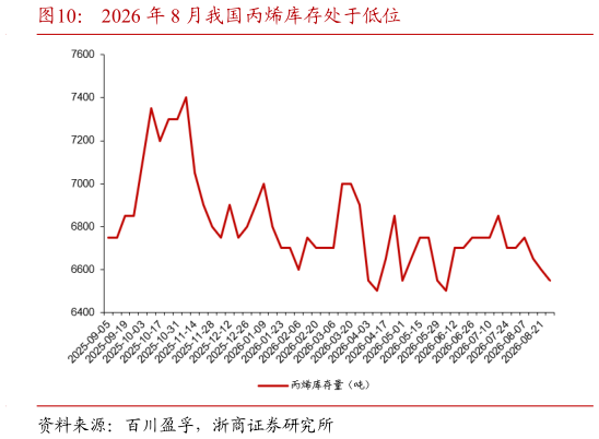 咨询大家2026 年 8 月我国丙烯库存处于低位