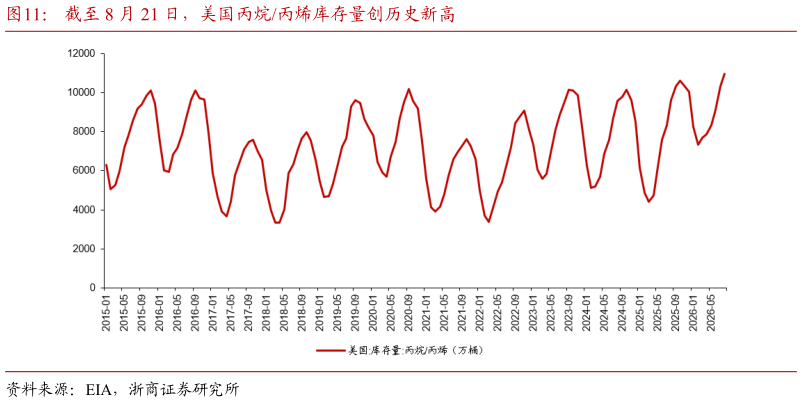 我想了解一下截至 8 月 21 日，美国丙烷丙烯库存量创历史新高
