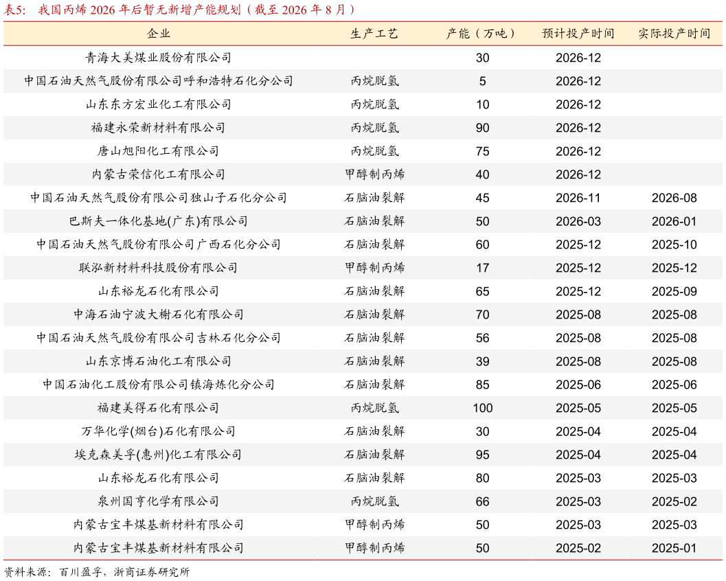 如何才能我国丙烯 2026 年后暂无新增产能规划（截至 2026 年 8 月）