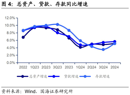 咨询大家总资产、贷款、存款同比增速?