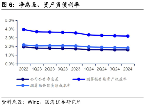 如何了解净息差、资产负债利率?