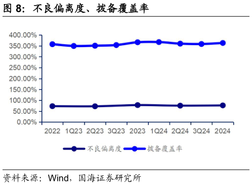 请问一下不良偏离度、拨备覆盖率?