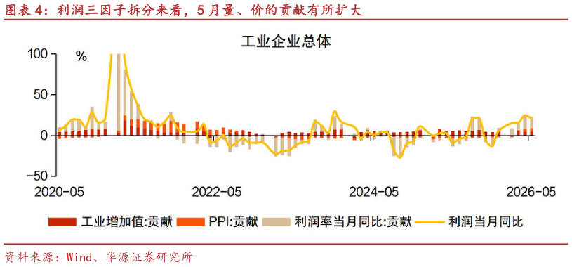 请问一下利润三因子拆分来看，5 月量、价的贡献有所扩大