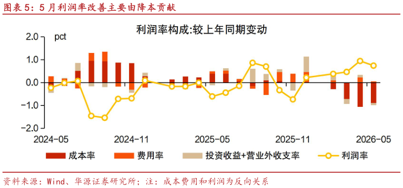 如何了解5 月利润率改善主要由降本贡献