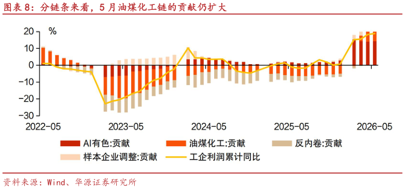 想关注一下分链条来看，5 月油煤化工链的贡献仍扩大