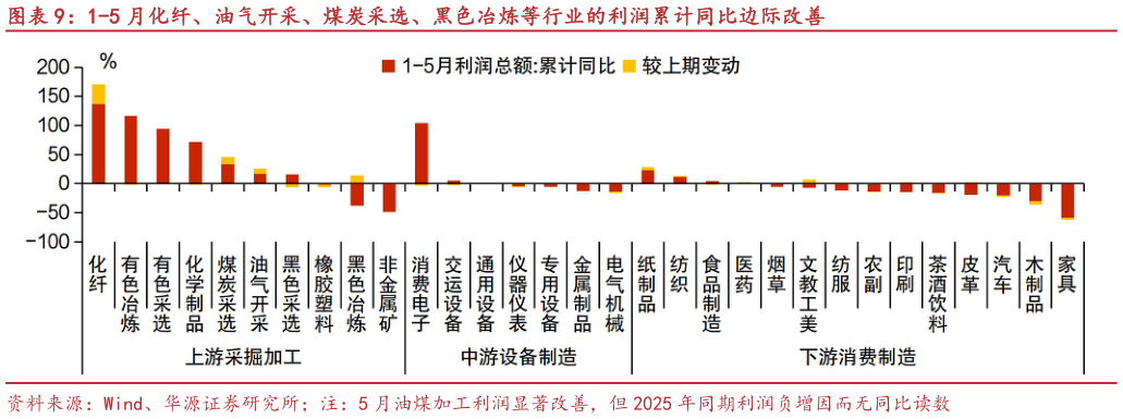 如何了解1-5 月化纤、油气开采、煤炭采选、黑色冶炼等行业的利润累计同比边际改善