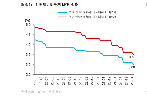 我想了解一下1 年期、5 年期 LPR 走势