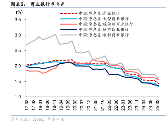 如何看待商业银行净息差