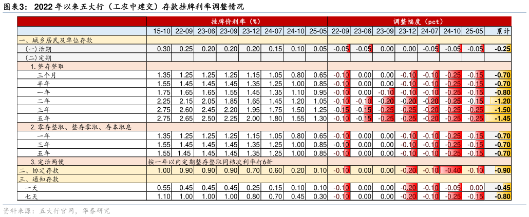 如何才能2022 年以来五大行（工农中建交）存款挂牌利率调整情况